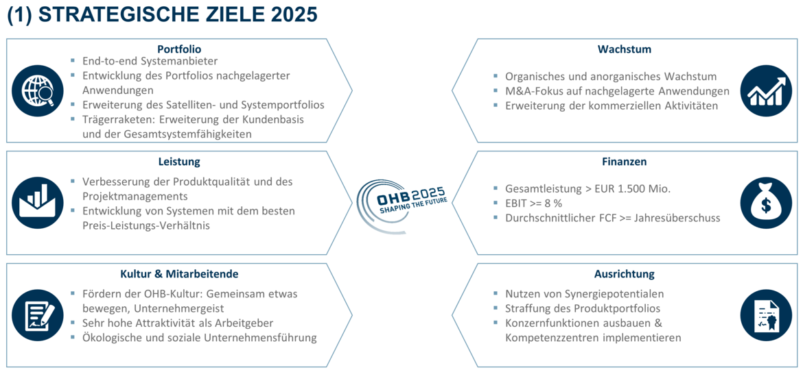 Strategie OHB 2025